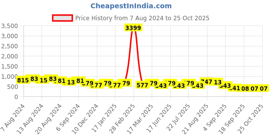 myntra.com U&F Women Stylish Mustard Solid Sun Dress u&f Price History Graph from 7 Aug 2024 to 25 Oct 2025
