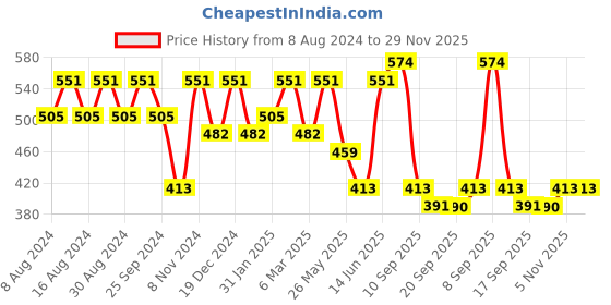 myntra.com U&F Women Tranquil Teal Animal Printed Noughties Spaghetti Top u&f Price History Graph from 8 Aug 2024 to 28 Nov 2025