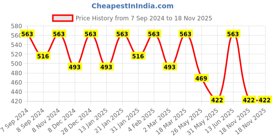 myntra.com U&F Women Tranquil Teal Geometric Volume Play Top u&f Price History Graph from 7 Sep 2024 to 18 Nov 2025