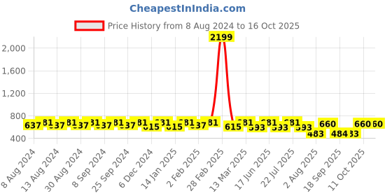 myntra.com U&F Women White & Red Heart Print Crepe A-Line Dress u&f Price History Graph from 8 Aug 2024 to 15 Oct 2025