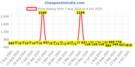 myntra.com U&F Womens Green Flared Skirt u&f Price History Graph from 7 Aug 2024 to 4 Oct 2025
