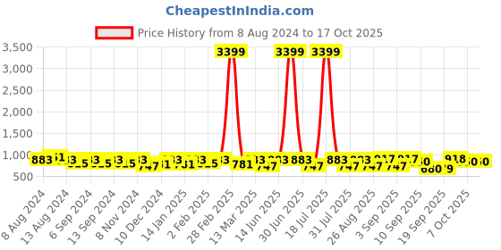 myntra.com U&F Women's Navy Blue Crepe Plus Size Maxi Dress u&f Price History Graph from 8 Aug 2024 to 16 Oct 2025