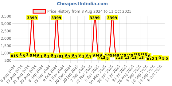 myntra.com U&F Women's Plus Size Black Crepe Maxi Dress u&f Price History Graph from 8 Aug 2024 to 10 Oct 2025