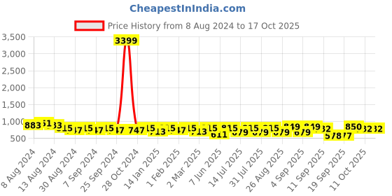 myntra.com U&F Women's Plus Size Green Crepe Maxi Dress u&f Price History Graph from 8 Aug 2024 to 17 Oct 2025