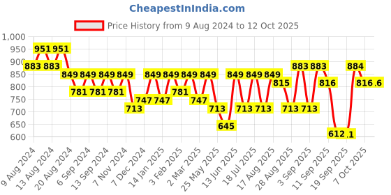 myntra.com U&F Women's Plus Size Mustard Yellow Crepe Maxi Dress u&f Price History Graph from 9 Aug 2024 to 12 Oct 2025