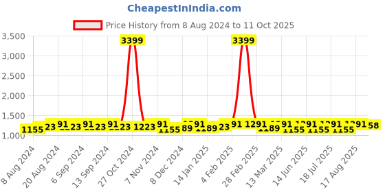 myntra.com U&F Women's Plus Size Pink Net Maxi Dress u&f Price History Graph from 8 Aug 2024 to 11 Oct 2025