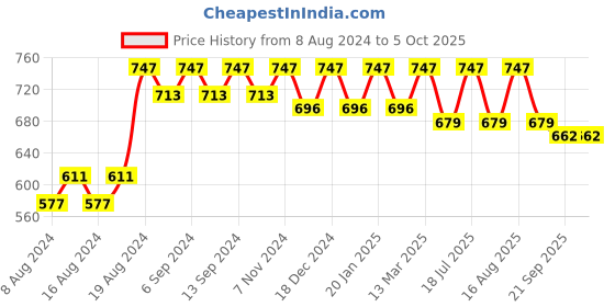 myntra.com U&F Yellow Cape Sleeve Layered Net Maxi Dress u&f Price History Graph from 8 Aug 2024 to 4 Oct 2025