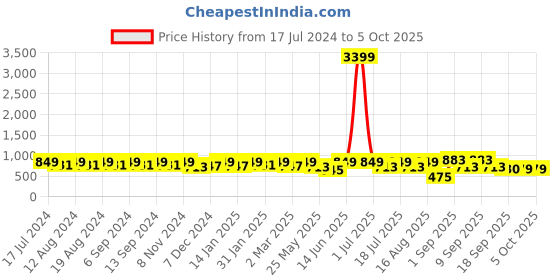 myntra.com U&F Yellow Embroidered Net Maxi Dress u&f Price History Graph from 17 Jul 2024 to 4 Oct 2025