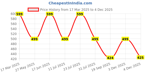 myntra.com U&F Yellow Strapless Net A-Line Dress u&f Price History Graph from 17 Mar 2025 to 4 Dec 2025