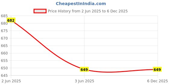 myntra.com UATHAYAM Men Opaque Casual Shirt uathayam Price History Graph from 2 Jun 2025 to 6 Dec 2025