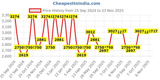 myntra.com kuber industries uber Industries 3-Pcs White Square Planters kuber industries Price History Graph from 25 Sep 2024 to 22 Nov 2025