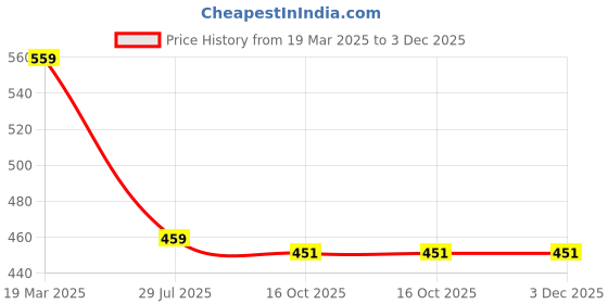 myntra.com UBX Men Polo Collar T-shirt ubx Price History Graph from 19 Mar 2025 to 3 Dec 2025
