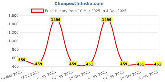 myntra.com UBX Men Polo Collar T-shirt ubx Price History Graph from 10 Mar 2025 to 4 Dec 2025