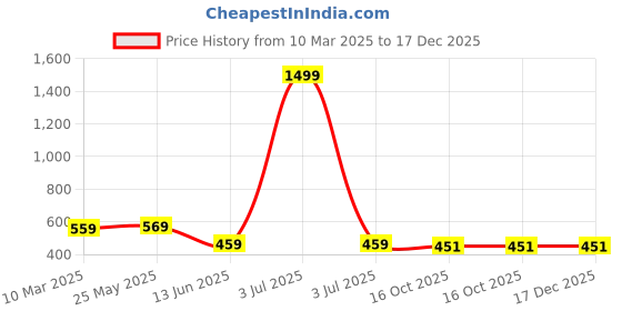 myntra.com UBX Men Polo Collar T-shirt ubx Price History Graph from 10 Mar 2025 to 17 Dec 2025