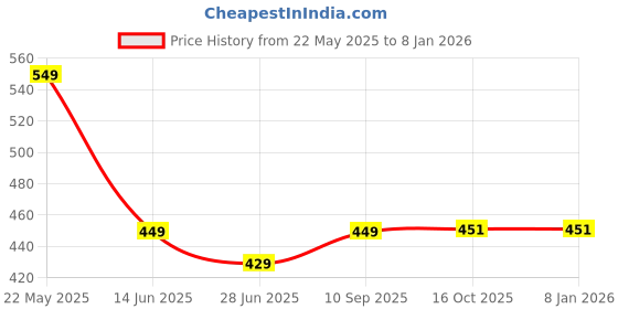 myntra.com UBX Men Printed Polo Collar T-shirt ubx Price History Graph from 22 May 2025 to 5 Jan 2026