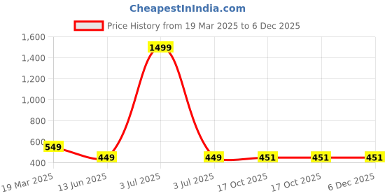 myntra.com UBX Men Printed Polo Collar T-shirt ubx Price History Graph from 19 Mar 2025 to 6 Dec 2025