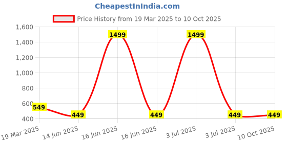 myntra.com UBX Men Printed Polo Collar T-shirt ubx Price History Graph from 19 Mar 2025 to 10 Oct 2025