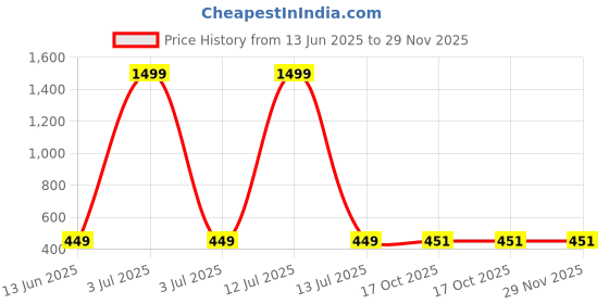 myntra.com UBX Men Printed Polo Collar T-shirt ubx Price History Graph from 13 Jun 2025 to 29 Nov 2025