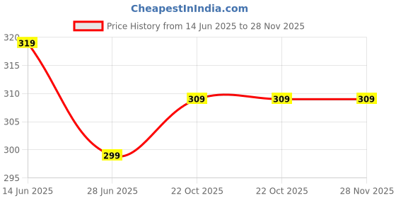 myntra.com UBX Men Printed T-shirt ubx Price History Graph from 14 Jun 2025 to 28 Nov 2025