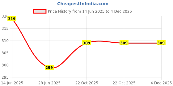 myntra.com UBX Men Printed T-shirt ubx Price History Graph from 14 Jun 2025 to 4 Dec 2025
