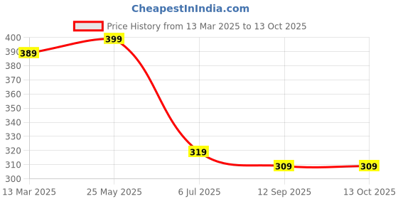 myntra.com UBX Men Printed T-shirt ubx Price History Graph from 13 Mar 2025 to 12 Oct 2025