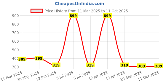 myntra.com UBX Men Printed T-shirt ubx Price History Graph from 11 Mar 2025 to 10 Oct 2025