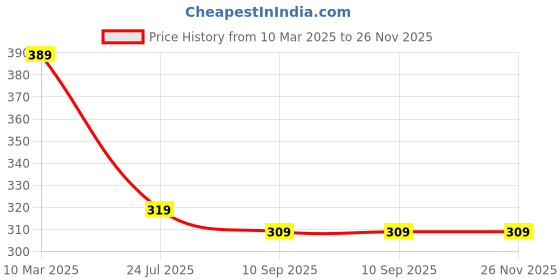 myntra.com UBX Men Printed T-shirt ubx Price History Graph from 10 Mar 2025 to 26 Nov 2025