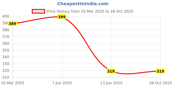 myntra.com UBX Men Printed T-shirt ubx Price History Graph from 10 Mar 2025 to 28 Oct 2025