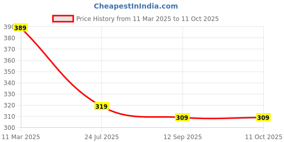 myntra.com UBX Men Printed T-shirt ubx Price History Graph from 11 Mar 2025 to 11 Oct 2025