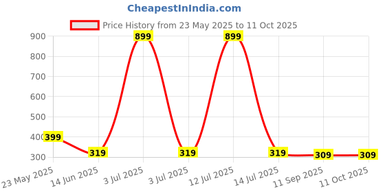 myntra.com UBX Men Printed T-shirt ubx Price History Graph from 23 May 2025 to 10 Oct 2025