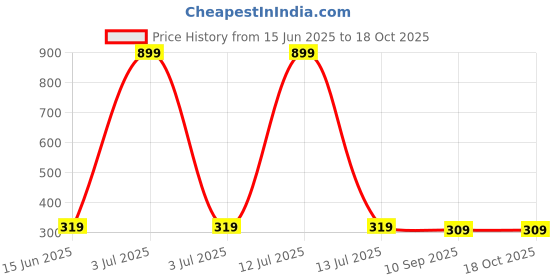 myntra.com UBX Men Printed T-shirt ubx Price History Graph from 15 Jun 2025 to 18 Oct 2025