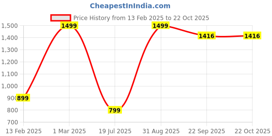 myntra.com UC NB FASHION Men Classic Easy Wash Trousers uc nb fashion Price History Graph from 13 Feb 2025 to 21 Oct 2025