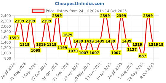 myntra.com UCANBE 48 Colors Exotic Flavors Eyeshadow Palette ucanbe Price History Graph from 24 Jul 2024 to 14 Oct 2025