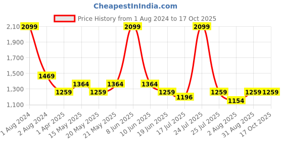 myntra.com UCANBE 54 Colors Splashy Candies High-Pigmented Waterproof Eyeshadow Palette ucanbe Price History Graph from 1 Aug 2024 to 16 Oct 2025