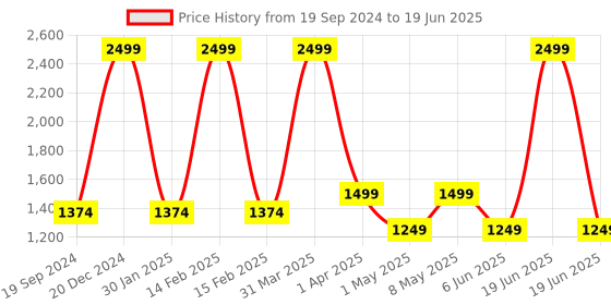 myntra.com UCANBE 86 Colors Pretty All Set High-Pigmented Eyeshadow Palette ucanbe Price History Graph from 19 Sep 2024 to 19 Jun 2025