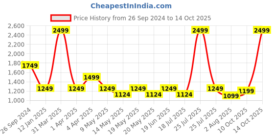 myntra.com UCANBE Athena Painting Palette STUB066 ucanbe Price History Graph from 26 Sep 2024 to 14 Oct 2025