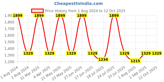 myntra.com UCANBE Long-Lasting Exquisite Concealer & Shaping Palette 24.8 g - Shade 01 ucanbe Price History Graph from 1 Aug 2024 to 12 Oct 2025