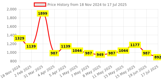 myntra.com UCANBE Long-Lasting Versatility Concealer & Shaping Palette 30.4 g ucanbe Price History Graph from 18 Nov 2024 to 19 Jun 2025