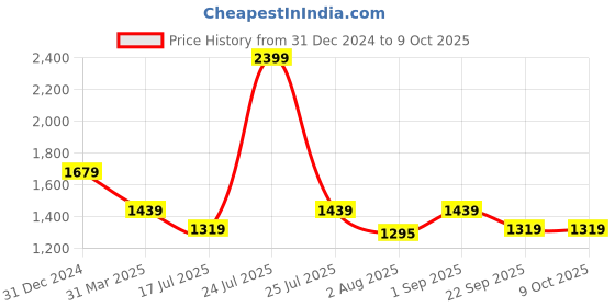 myntra.com UCANBE Nostalgic 48 Color Makeup Palette-48 g ucanbe Price History Graph from 31 Dec 2024 to 8 Oct 2025