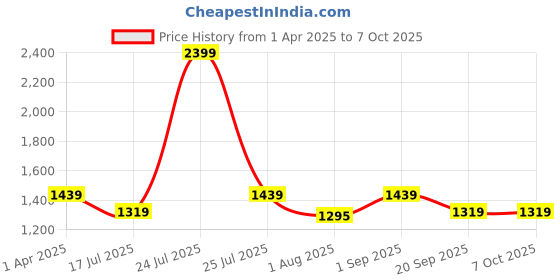 myntra.com UCANBE Nostalgic 48 Color Makeup Palette 48g ucanbe Price History Graph from 1 Apr 2025 to 6 Oct 2025