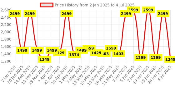myntra.com UCANBE Pretty All Set 2 Eyeshadow Palette ucanbe Price History Graph from 2 Jan 2025 to 4 Jul 2025