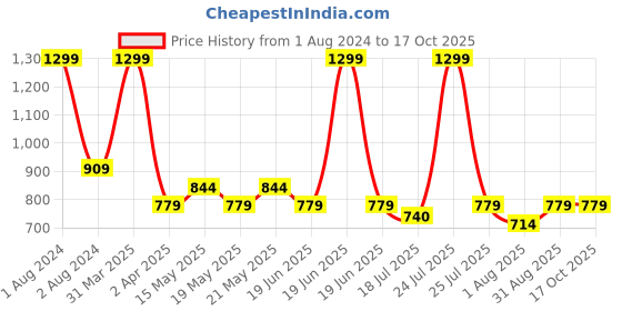 myntra.com UCANBE Starry Palette 16 Colours Ultra Glitter Eyeshadow 16g ucanbe Price History Graph from 1 Aug 2024 to 17 Oct 2025