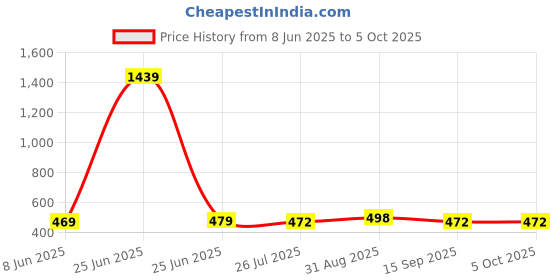 myntra.com Ucollection Black Net Maxi Solid Nightdress ucollection Price History Graph from 8 Jun 2025 to 5 Oct 2025