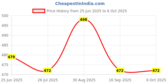 myntra.com Ucollection Maroon Net Maxi Solid Babydolls ucollection Price History Graph from 25 Jun 2025 to 5 Oct 2025