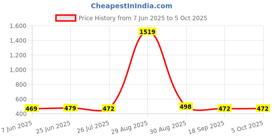 myntra.com Ucollection Net Baby Doll ucollection Price History Graph from 7 Jun 2025 to 5 Oct 2025