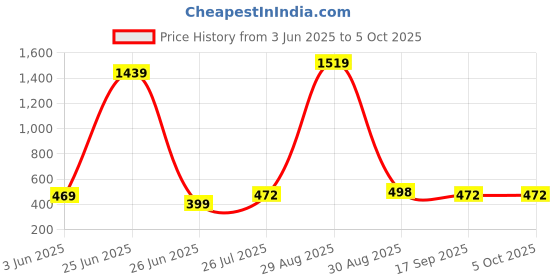 myntra.com Ucollection Net Baby Doll ucollection Price History Graph from 3 Jun 2025 to 5 Oct 2025