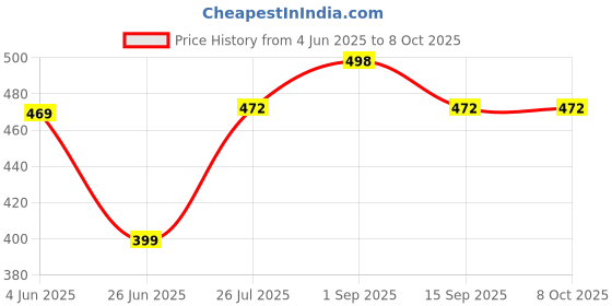 myntra.com Ucollection Net Halter Neck Baby Doll ucollection Price History Graph from 4 Jun 2025 to 8 Oct 2025