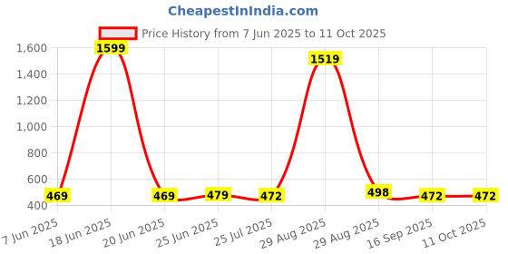 myntra.com Ucollection Net Halter Neck Baby Doll ucollection Price History Graph from 7 Jun 2025 to 11 Oct 2025