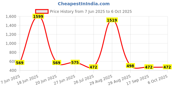 myntra.com Ucollection Net Shoulder Straps Baby Doll ucollection Price History Graph from 7 Jun 2025 to 4 Oct 2025