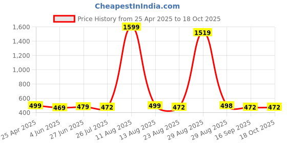 myntra.com Ucollection Net Sweet Heart Neck Baby Doll ucollection Price History Graph from 25 Apr 2025 to 18 Oct 2025